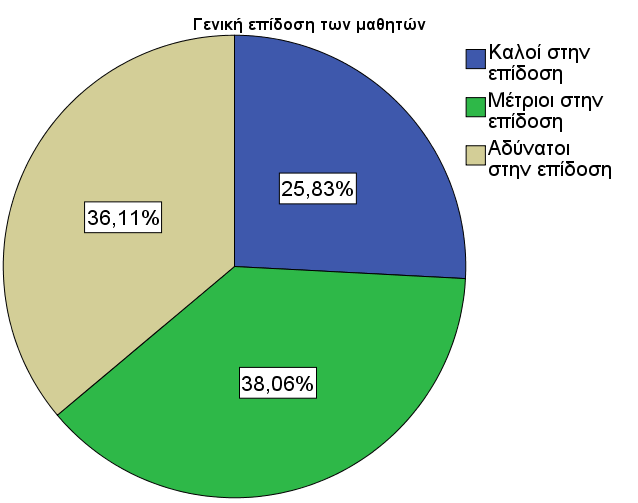 9 ικανοποιητική ή μη ικανοποιητικοί, ως τους αδύνατος μαθητές στην επίδοση (οι μαθητές σε πολλές περιπτώσεις έχουν την τάση να υπερεκτιμούν την επίδοση τους έτσι τους εντάξαμε όλους σε μια κατηγορία