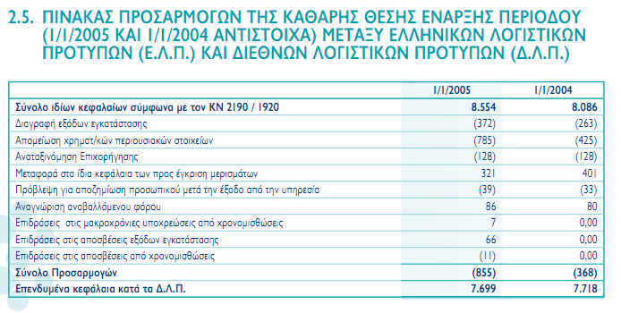 4.8 ΣΥΜΠΕΡΑΣΜΑΤΑ Το ΔΛΠ 38 είναι ανάλογης σημασίας με το ΔΛΠ 23 και αυτό επειδή ο τρόπος εφαρμογής του, επηρεάζει τις δημοσιευμένες καταστάσεις της επιχείρησης.