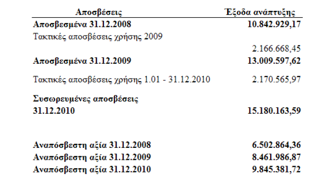 Τα άυλα περιουσιακά στοιχεία περιλαµβάνουν την αξία κτήσεως και τις συσσωρευµένες αποσβέσεις (µε συντελεστή απόσβεσης 20%) των λογισµικών προγραµµάτων.