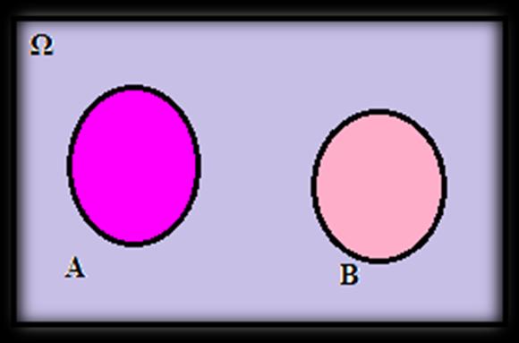 11 Ασυμβίβαστα ενδεχόμενα (Α Β = Ø ) : δεν έχουν κοινά στοιχεία. Α Β (υποσύνολο): Η πραγματοποίηση του Α συνεπάγεται την πραγματοποίηση του Β. 2.