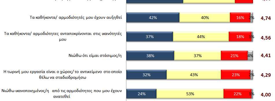 απαιτήσεις και τον όγκο της εργασίας τους και 38% εξέφρασαν την αίσθηση της στασιµότητας στην εργασία τους.