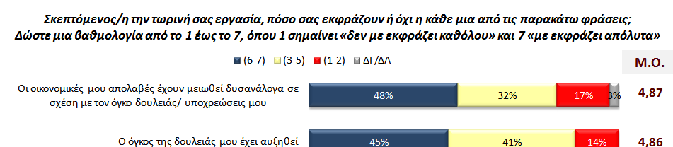 Η παραπάνω εικόνα ενισχύεται από το γεγονός ότι 45% και 42% των εργαζοµένων που συµµετείχαν στην έρευνα επιβεβαίωσαν αντίστοιχα πως έχουν αυξηθεί ο όγκος και