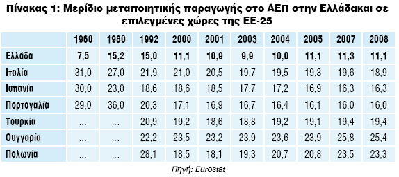 ΚΕΦΑΛΑΙΟ 2: ΜΕΤΑΠΟΙΗΣΗ ΚΑΙ ΚΛΑΔΟΣ ΤΡΟΦΙΜΩΝ ΣΤΗΝ ΕΛΛΑΔΑ 2.