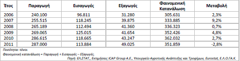 διαθέσιμες πωλήσεις τόσο για το 2010 όσο και για το 2011, προκύπτει αύξηση των συνολικών τους πωλήσεων το 2011 κατά 0,7% 13. Πίνακας 3.