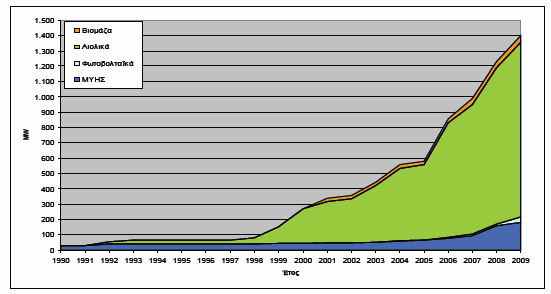 ιάγραµµα 3: Τελική Κατανάλωση Ενέργειας ανά καύσιµο ( 1990-2009) (ΥΠΕΚΑ 2011) ιάγραµµα 4: Εγκατεστηµένη ισχύς σταθµών ηλεκτροπαραγωγής µε χρήση ΑΠΕ Στοιχεία ΕΣΜΗΕ 2009 Η Ελλάδα εµφανίζει ένα υψηλό