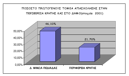 αποκτούν ένα επιπλέον εισόδηµα µε την ενασχόλησή τους σε κάποιο άλλο κλάδο (όπως το εµπόριο, ο τουρισµός κ.α). Από το σύνολο των 8.895 ατόµων του οικονοµικώς ενεργού πληθυσµού του ήµου µας, 4.