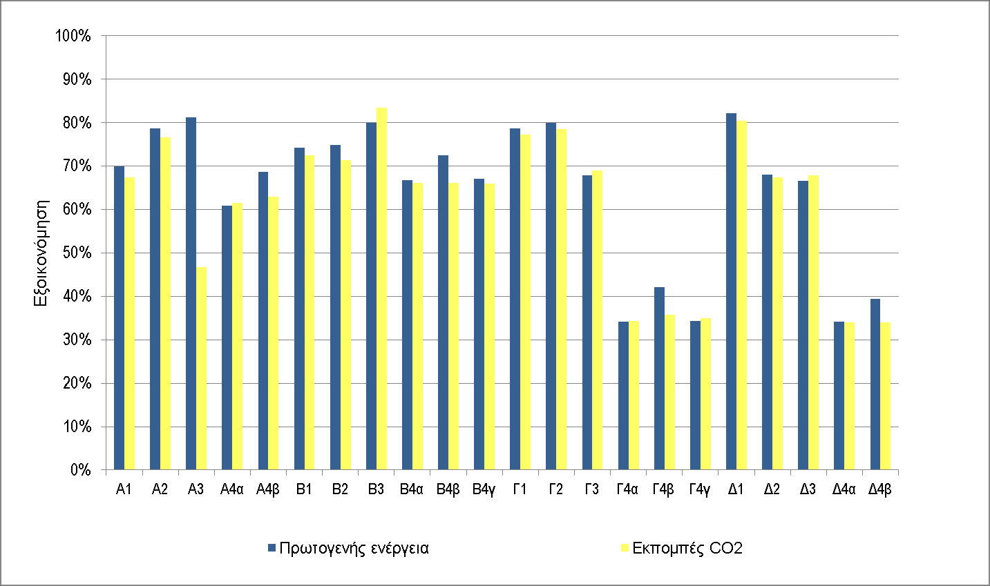 ην «Βαζηθό ζελάξην», ε εμνηθνλόκεζε πξσηνγελνχο ελέξγεηαο θαη εθπνκπψλ CO 2 θπκαίλεηαη κεηαμχ 30% θαη 85% γηα ηηο κνλνθαηνηθίεο θαη κεηαμχ 34% θαη 82% γηα ηηο πνιπθαηνηθίεο κε ηηο κηθξφηεξεο ηηκέο λα