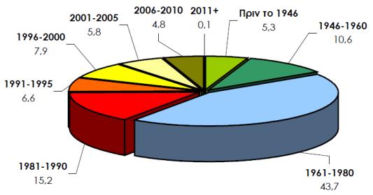 Σν 2012, ε ηειηθή θαηαλάισζε ελέξγεηαο ζηα ειιεληθά θηίξηα θαηνηθηώλ ήηαλ 5,04 ΜΣΗΠ ή 58615 GWh, δειαδή πεξίπνπ ην 69% ηεο ζπλνιηθήο θαηαλάισζεο ελέξγεηαο ζηνλ θηηξηαθφ ηνκέα.