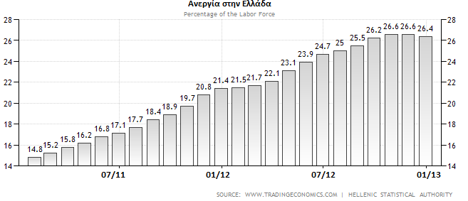 συμπιεσμένα περιθώρια κέρδους των εταιρειών που δραστηριοποιούνται στην Ελλάδα. Ανεργία Το ποσοστό ανεργίας που καταγράφεται στην Ελλάδα αναφέρεται στο εργατικό δυναμικό που αναζητά εργασία.