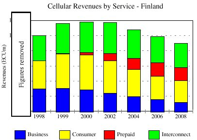 Το παρακάτω σχήµα δείχνει τα έσοδα από ασυρµατικές υπηρεσίες στην Φινλανδία.