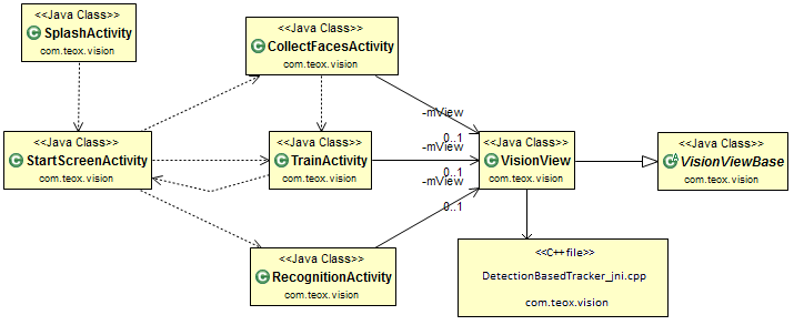 Vision Η Εφαρμογή Εκπαίδευση του συστήματος από τις αποθηκευμένες φωτογραφίες και εξαγωγή του εκπαιδευμένου μοντέλου σε μορφή xml στη μνήμη του κινητού (training).