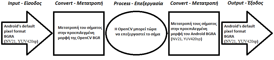 Vision Η Εφαρμογή 3.1. Άφιξη των frames της κάμερας Όπως αναφέρθηκε και προηγουμένως η κλάση VisionViewBase είναι υ- πεύθυνη για το χειρισμό της κάμερας της συσκευής.