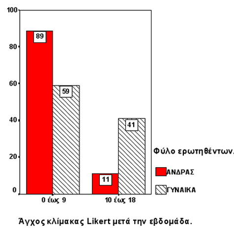 ΑΓΧ ΚΛΙΜΑΚΑ LIKERT ΠΡΩY