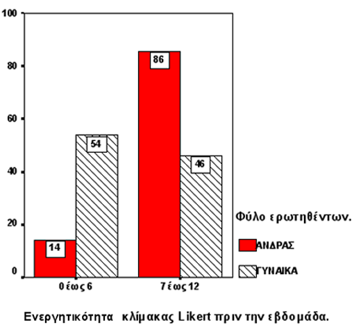 ΕΝΕΡΓΗΙΚΗΑ ΚΛΙΜΑΚΑ LIKERT ΔΕΥΕΡΥ