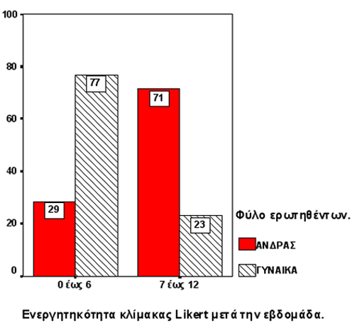 ΕΝΕΡΓΗΙΚΗΑ ΚΛΙΜΑΚΑ LIKERT ΔΕΥΕΡΥ ΔΕΙΓΜΑ (ΕΚΔΡΜΗ). Π Γραφική παράσταση 124 δείκτης ενεργητικότητας συμπεριφέρεται και για τα δύο φύλα, σχεδόν όπως στον παραπάνω δείκτη.