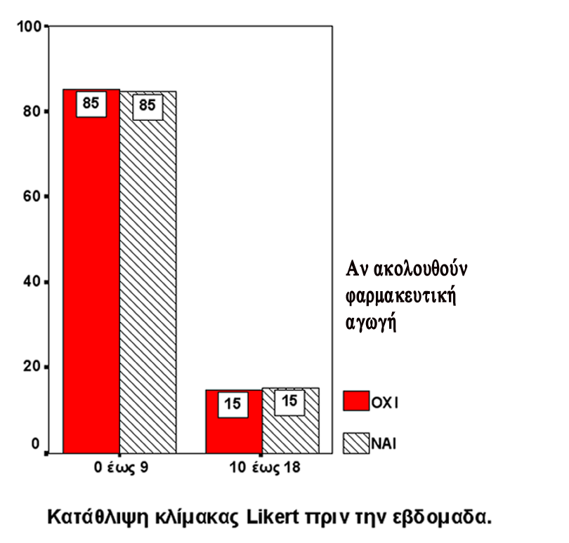βii. ύγκριση δεικτών ως προς τη μεταβλητή «φάρμακα» ΚΑΑΘΛΙΨΗ