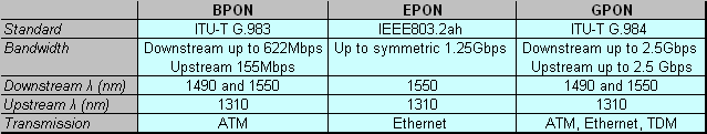 Σν Broadband PON δηέπεηαη απφ ηελ ITU G.983. Σν Α/ BPON πξσηφθνιιν ραξαθηεξίδεηαη απφ κε δχν κήθε θχκαηνο θαηάληε θαη έλα αλάληε κήθνο θχκαηνο.