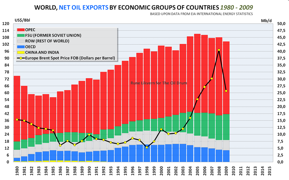 BRENT OIL PRICE Trends in World Oil Supply/ Consumption and