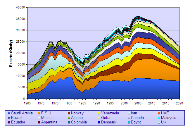 Drop of oil exports