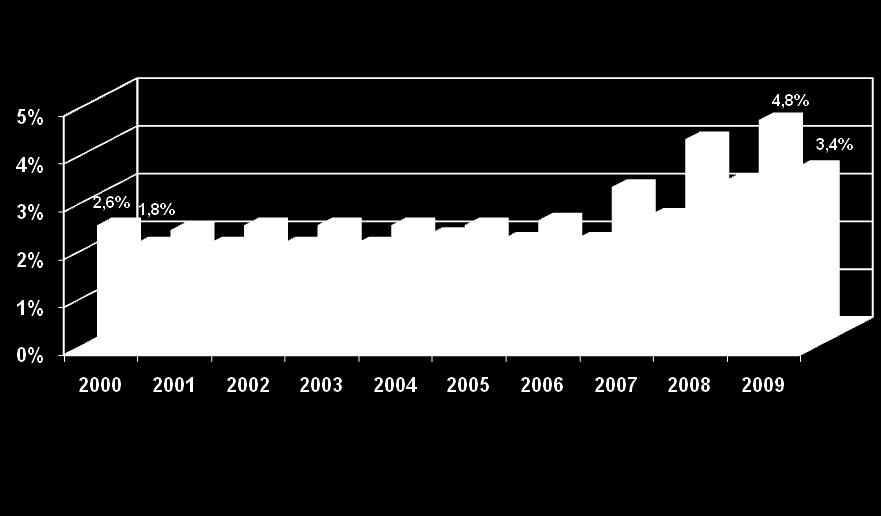 ΑΠΕ ΣΗΝ ΚΤΠΡΟ ΠΑΡΑΓΩΓΗ ΕΝΕΡΓΕΙΑ ΑΠO ΑΠΕ, 2000-2009 ΠΑΡΑΓΩΓΗ ΕΝΕΡΓΕΙΑ 2009 = 95 ktoe σνεισυορά ΑΠΕ στην κατανάλωση