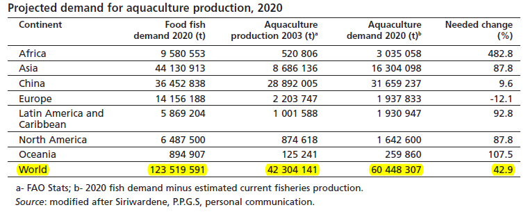 production comes almost entirely from aquaculture.