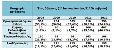 Απολογισμός δράσεων του ΚΕΕΛΠΝΟ 2012 Ενδοφλέβιων Ναρκωτικών (ΧΕΝ), στους οποίους οι νεοδηλωθείσες περιπτώσεις HIV είναι αυξημένες όπως και το 2011. Λειτουργία βάσεων δεδομένων.