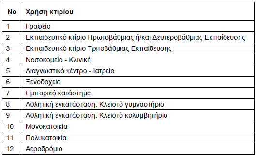 (ΦΕΚ Α 85), για την ενεργειακή απόδοση των κτιρίων.