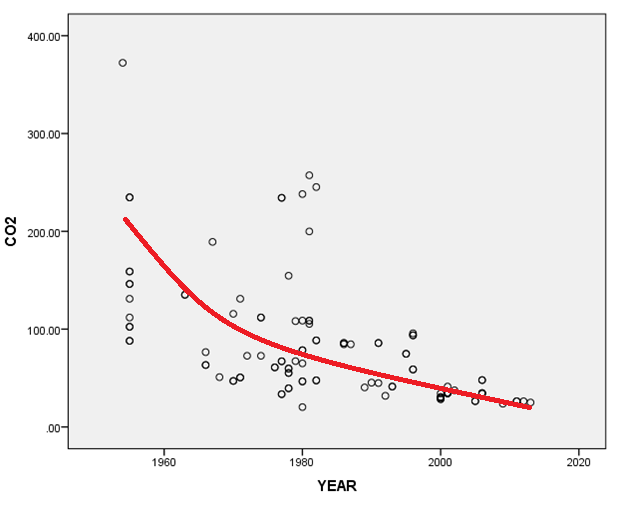 Γράφημα 4.3 : Διάγραμμα διασποράς μεταξύ των μεταβλητών YEAR και CO2 Από το διάγραμμα φαίνεται η προοδευτική μείωση των εκπομπών ρύπων με τη πάροδο των ετών.