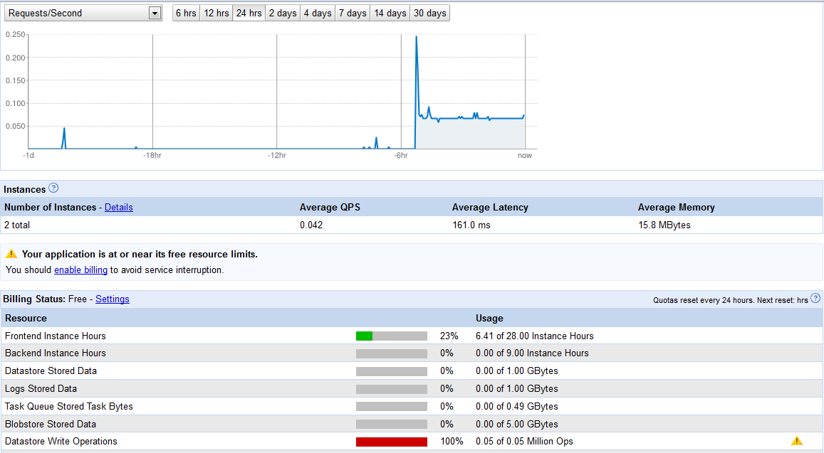 Εικόνα 6.11: Μέγιστο όριο Datastore Write Operations Όπως φαίνεται στην Εικόνα 6.