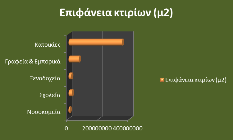 Σχήμα 2.6: Κτιριακός τομέας στην Ελλάδα Επίσης, στο παρακάτω σχήμα δίνεται η συνολική επιφάνεια των κτιρίων ανά χρήση.