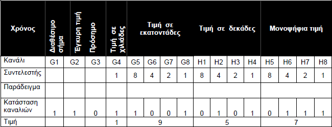 παρουσιάζονται στον Πίνακα 5.1) για να δώσουν την τιμή της μέτρησης.