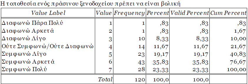 4.1.3 Πεποιθήσεις Ελέγχου Πίνακας 4.1 Σύμφωνα με τον πίνακα 4.