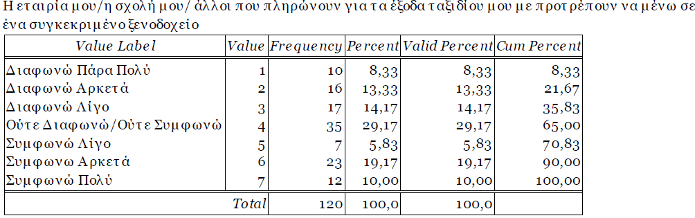 επάνω σε αυτό, ενώ οι 12 από τους 120 ερωτηθέντες (10%) διαφωνούν με την παραπάνω πρόταση. Πίνακας 4.4 Σύμφωνα με τον πίνακα 4.