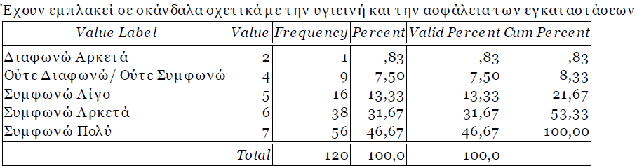 4.1.8 Πρόθεση αρνητικού Ηθικού Καταναλωτισμού (Μποϊκοτάζ) Είμαι πρόθυμος/η να μποϊκοτάρω αλυσίδες ξενοδοχείων που έχουν καταγγελθεί ότι: Πίνακας 9.1 Σύμφωνα με τον πίνακα 9.