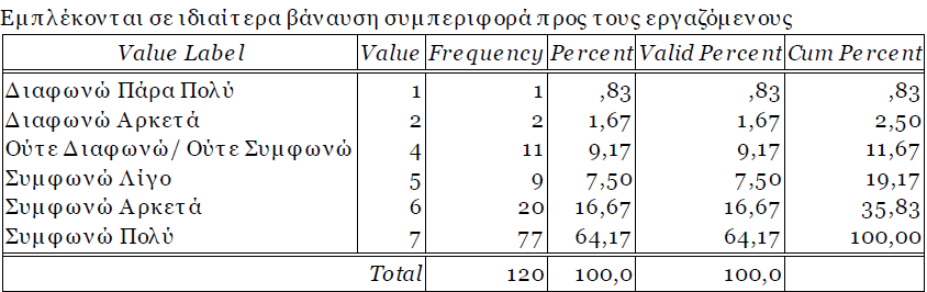 εμπλοκή σε σκάνδαλα σχετικά με την υγιεινή και την ασφάλεια των εγκαταστάσεων τους, το 7,5% έχει ουδέτερη στάση ενώ το 0,83% διαφωνεί με την παραπάνω πρόταση. Πίνακας 9.4 Σύμφωνα με τον πίνακα 9.