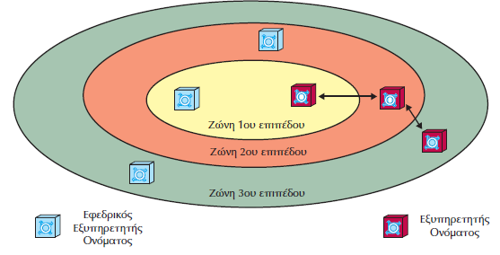 2.2 Μηχανισμός Λειτουργίας To DNS, φπσο αλαθέξζεθε, απνηειεί ηεξάζηηα βάζε δεδνκέλσλ δηεπζχλζεσλ Πξσηνθφιινπ Γηαδηθηπνπ (IP) θαη domain names γηα ηελ εμαηνκίθεπζε θάζε ζπλδεδεκέλνπ κε ην Γηαδίθηπν