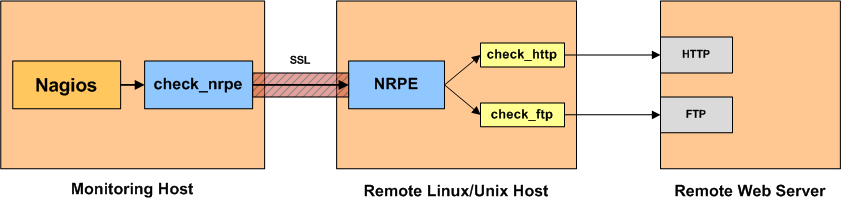 Host/Hostgroup # Define a host for the local machine define host{ use linux-nrpe-host host_name remotehost alias Ubuntu 10.