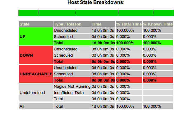 Results DNS-Server ΕΚ.Π.Α. Τα results πνπ ζα πάξνπκε έρνπλ ζρέζε κε ηελ ιεηηνπξγία ησλ δύν εληνιώλ θαζώο θαη κε ηελ επηθνηλσλία ηνπ nagios κε ην DNS Server ηνπ ΕΚ.Π.Α.. Τα απνηειέζκαηα απηά ζα ηα πάξνπκε από ηα reports πνπ πξνζθέξεη ην nagios (trends, reports, histogram) HOST (DNS Server ΕΚ.