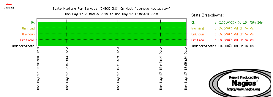 Services check_dns Οη πιεξνθνξίεο πνπ ζέινπκε γηα ηελ ζπγθεθξηκέλε ππεξεζία εηλαη αθξηβώο νη ίδηεο κε απηέο πνπ πήξακε γηα ηνλ server.