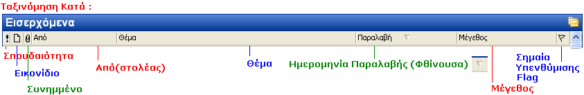 Αν το Μήνυμα ΔΕΝ είναι ανοικτό, δεξί Κλικ κι επιλέγουμε Εκτύπωση Ταξινόμηση και Επισήμανση Μηνυμάτων Τα μηνύματα στους φακέλους του Mailbox, εμφανίζονται κάτω από διάφορες Επικεφαλίδες, όπως βλέπουμε