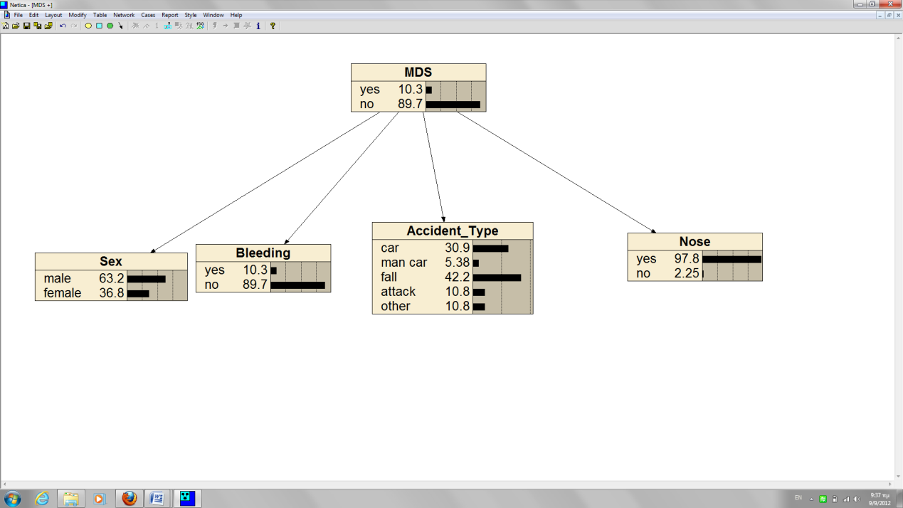 4. ΑΠΟΤΕΛΕΣΜΑΤΑ & ΣΥΜΠΕΡΑΣΜΑΤΑ Μετά την επιλογή σχεδιασμό μοντέλου και την επεξεργασία αυτών με το λογισμικό Netica, το δίκτυο πεποίθησης που προέκυψε χρησιμοποιήθηκε για συμπερασματολογία.