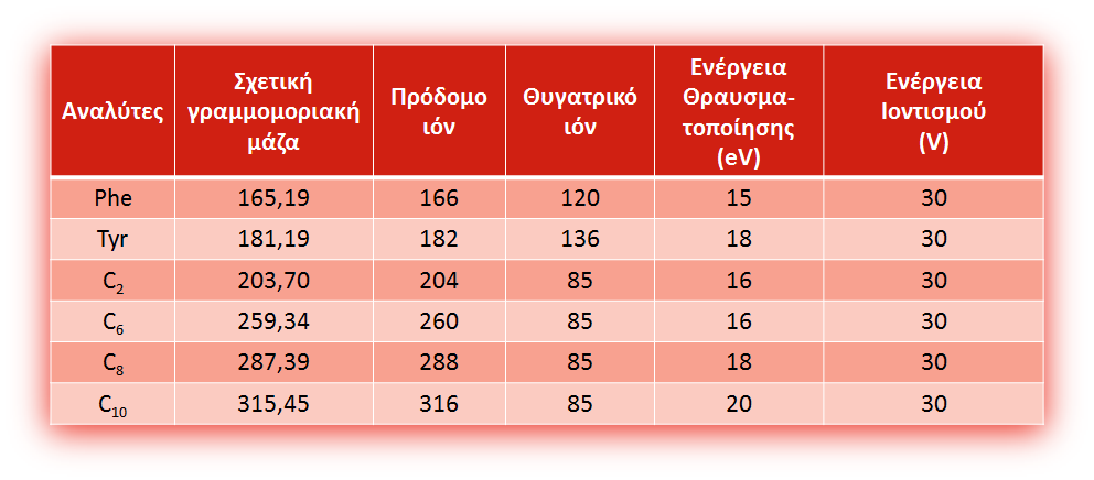 Η λήψη των δειγµάτων έγινε από την πτέρνα των νεογνών µέχρι και 72 ώρες µετά τη γέννησή τους.