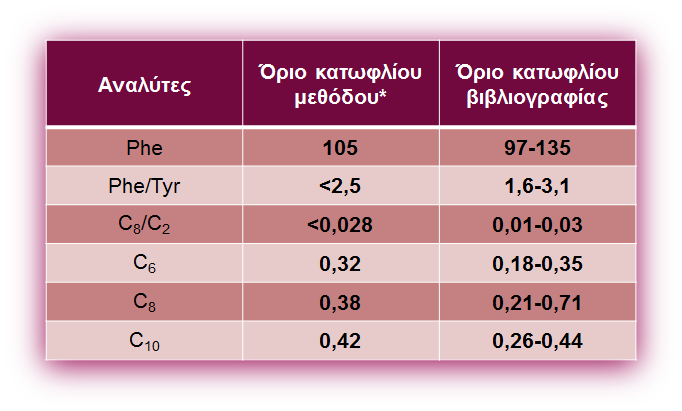 9 Τεύχος 8 Το όριο ανίχνευσης, το όριο ποσοτικοποίησης καθώς και η ενδο- και δι- αναλυτική διακύµανση για όλες τις προς µέτρηση ουσίες παρουσιάζονται στον Πίνακα 2.