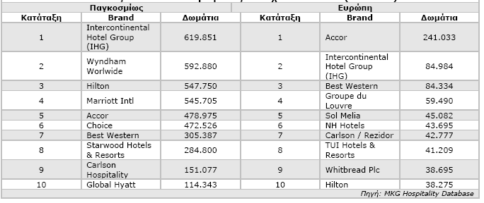 Η ΠΑΓΚΟΣΜΙΑ ΤΟΥΡΙΣΤΙΚΗ ΑΓΟΡΑ ΣΤΟΝ ΚΛΑΔΟ Το 2008 οι παγκόσμιες τουριστικές αφίξεις αυξήθηκαν κατά 2,5%, σύμφωνα με στοιχεία του Παγκόσμιου Οργανισμού Τουρισμού (UNWTO) και ανήλθαν στο ύψος των 925