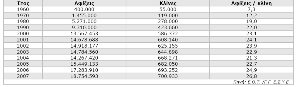 ΜΕΣΗ ΚΑΤΑ ΚΕΦΑΛΗ ΔΑΠΑΝΗ ΔΕΙΚΤΗΣ ΑΦΙΞΕΩΝ ΤΟΥΡΙΣΤΩΝ ΑΝΑ ΞΕΝΟΔΟΧΕΙΑΚΗ ΚΛΙΝΗ Η εξέλιξη του ξενοδοχειακού κλάδου στην Ελλάδα θα πρέπει να εξετασθεί παράλληλα με το ρυθμό εξέλιξης της τουριστικής κίνησης