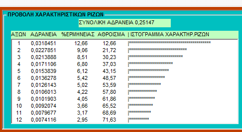 Ιστόγραμμα χαρακτηριστικών ριζών Πίνακας. Ιστόγραμμα Φαρακτηριστικών Ριζών. Πηγή: M.A.