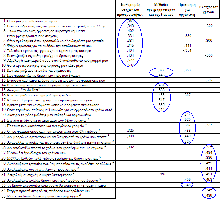 παράγοντες της κλίμακας TMBS. Οι συντελεστές φόρτισης των προτάσεων σε κάθε παράγοντα εμφανίζονται στον πίνακα 4-4.