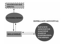 ρ.4. Ζ Βηβιηνζήθε σο ζπζηαηηθφ ζηνηρείν ηνπ Παλεπηζηεκίνπ.