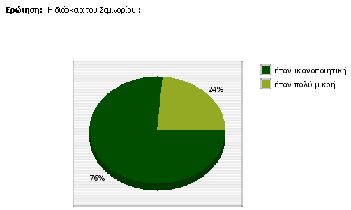 Δεν υπήρξε καμία απάντηση για την επιλογή ότι ήταν μεγάλη σε μια 3βάθμια κλίμακα. Σχήμα 7.