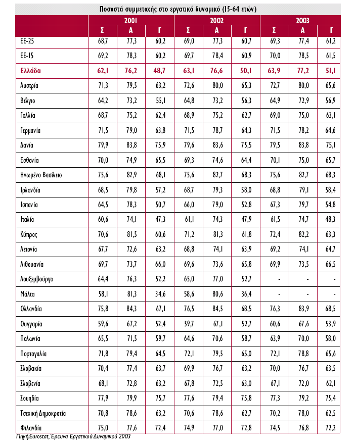 Πίλαθαο 3 : ΠΟΟΣΑ ΤΜΜΔΣΟΥΗ ΣΟ EPΓATIKO